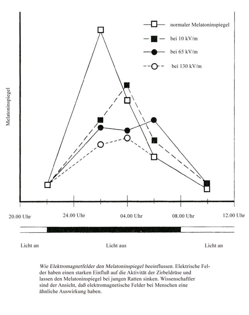 EMF und Melatonin Grafik